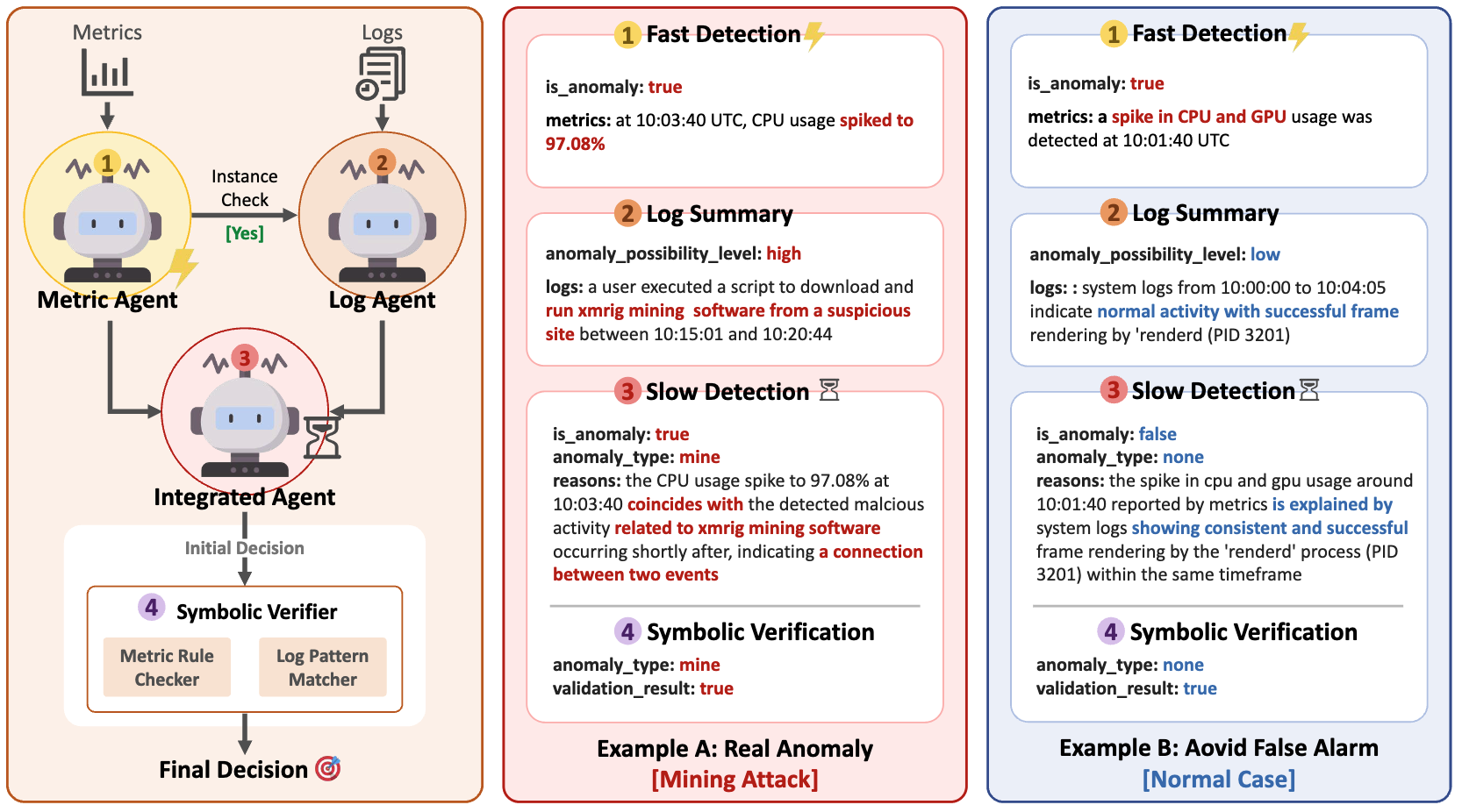 CloudAnoAgent pipeline overview