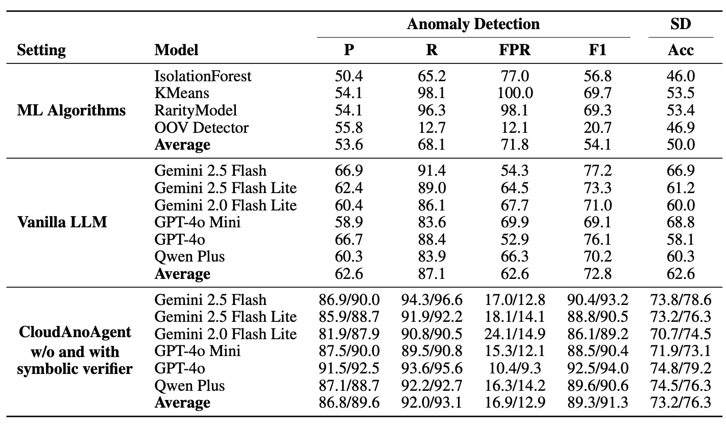 Experimental results overview