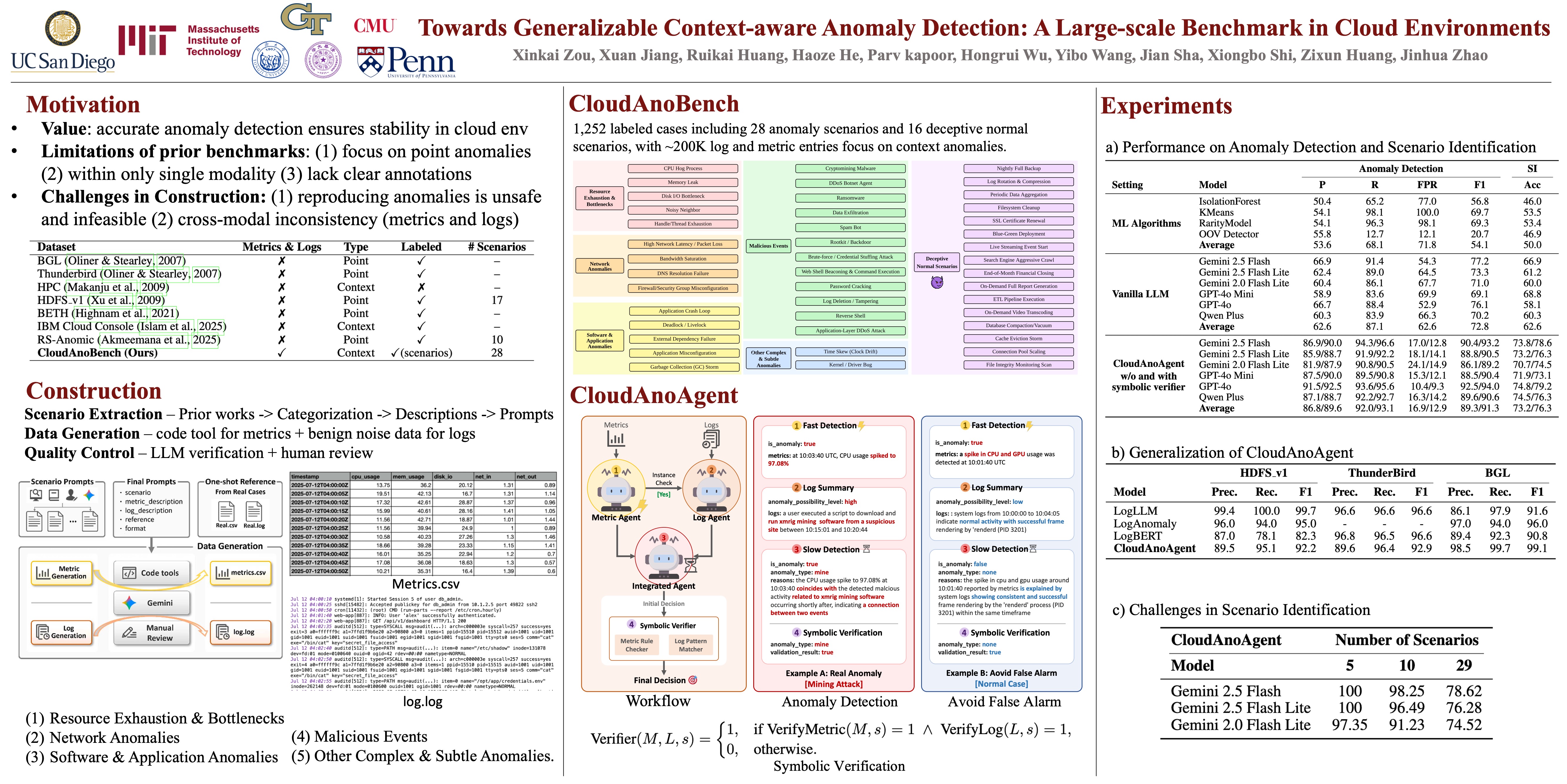 CloudAnoBench poster