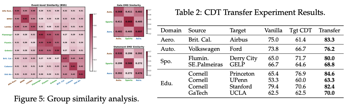 Group Similarity and Behavior Transfer